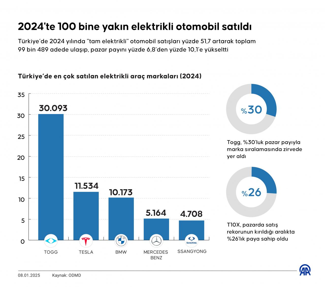 2024te 100 bine yakin elektrikli otomobil satildi 0