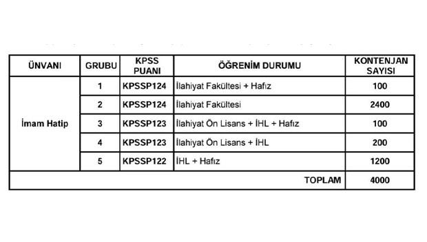 kpssden 50 puan almak yetiyor diyanet bunyesine 4000 personel alimi yapacak 2