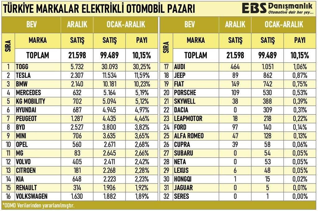 turkiyede 10 otomobilden biri elektrikli 0 3dr32m8X