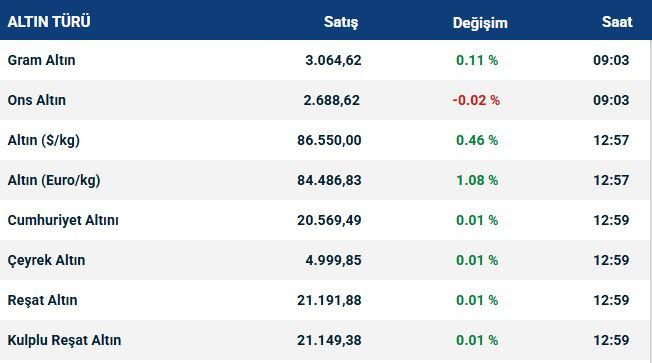 altin haftaya nasil basladi iste guncel fiyatlar 0 2RPsuza7