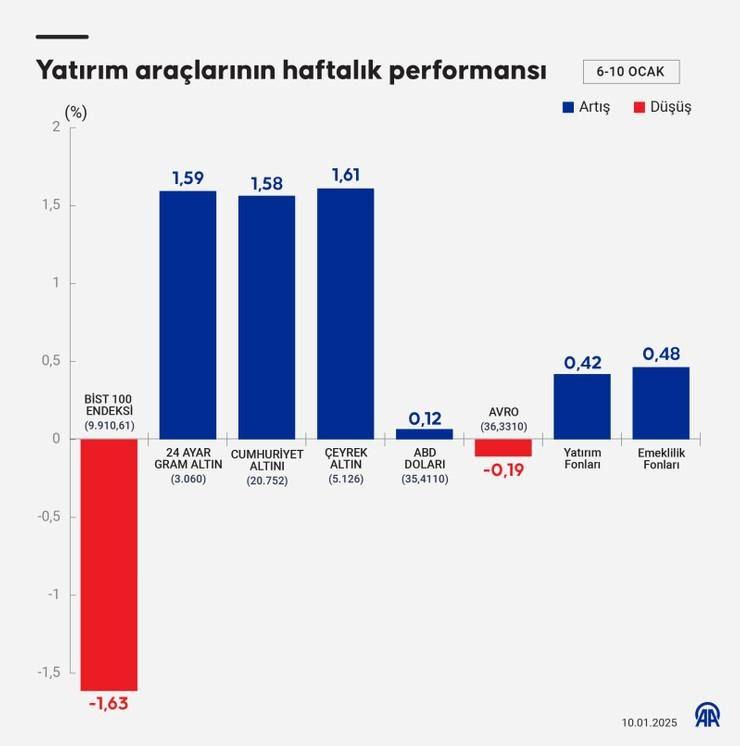 gecen hafta hangi yatirim araci ne kadar kazandirdi 0 BCRCld9w