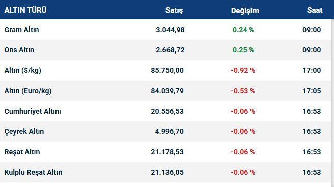 altinda trump etkisi iste guncel fiyatlar 0 fHKNONdY