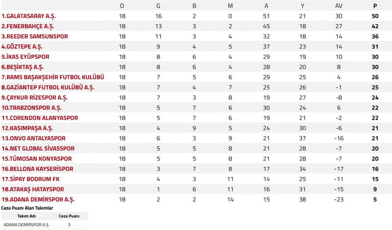 kiran kirana gecen 19 hafta super lig ve 1 ligde ilk yari tamamlandi 1 FQ4bJVvs