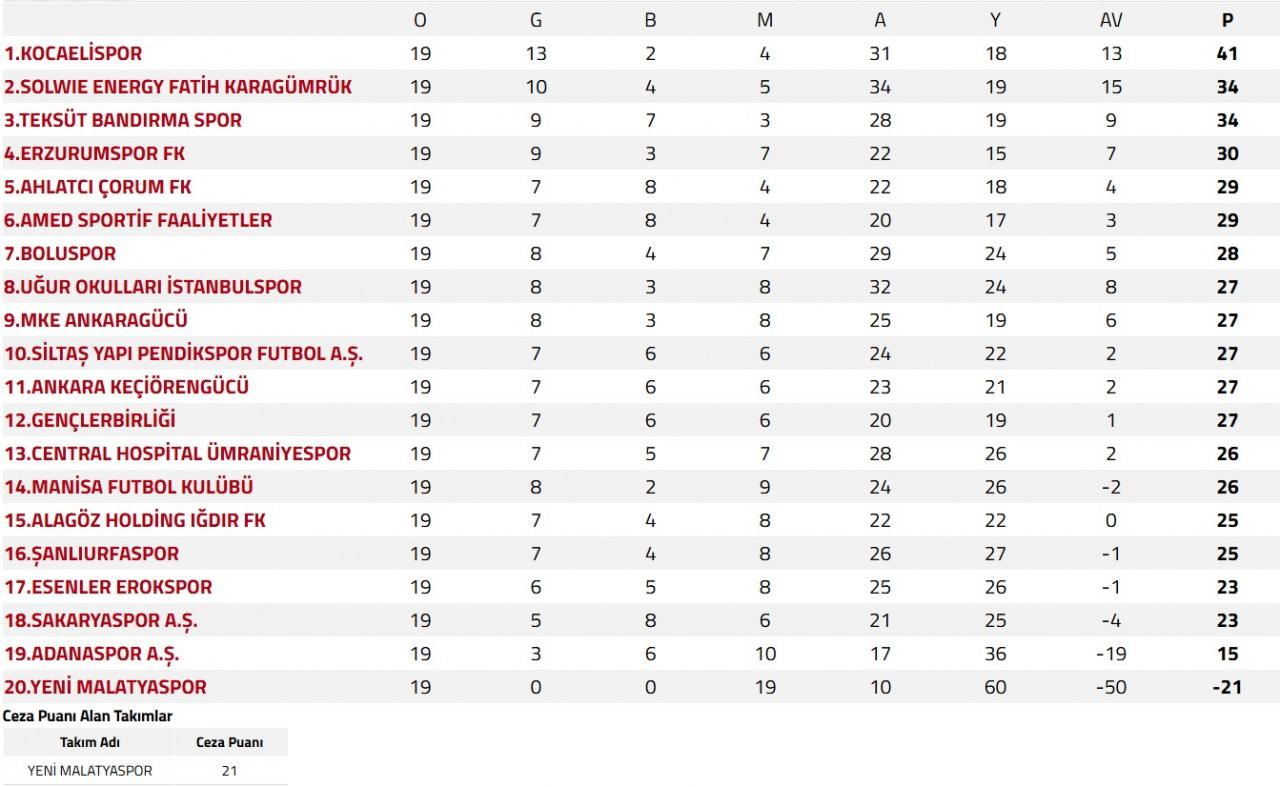 kiran kirana gecen 19 hafta super lig ve 1 ligde ilk yari tamamlandi 4 VjawqEXt